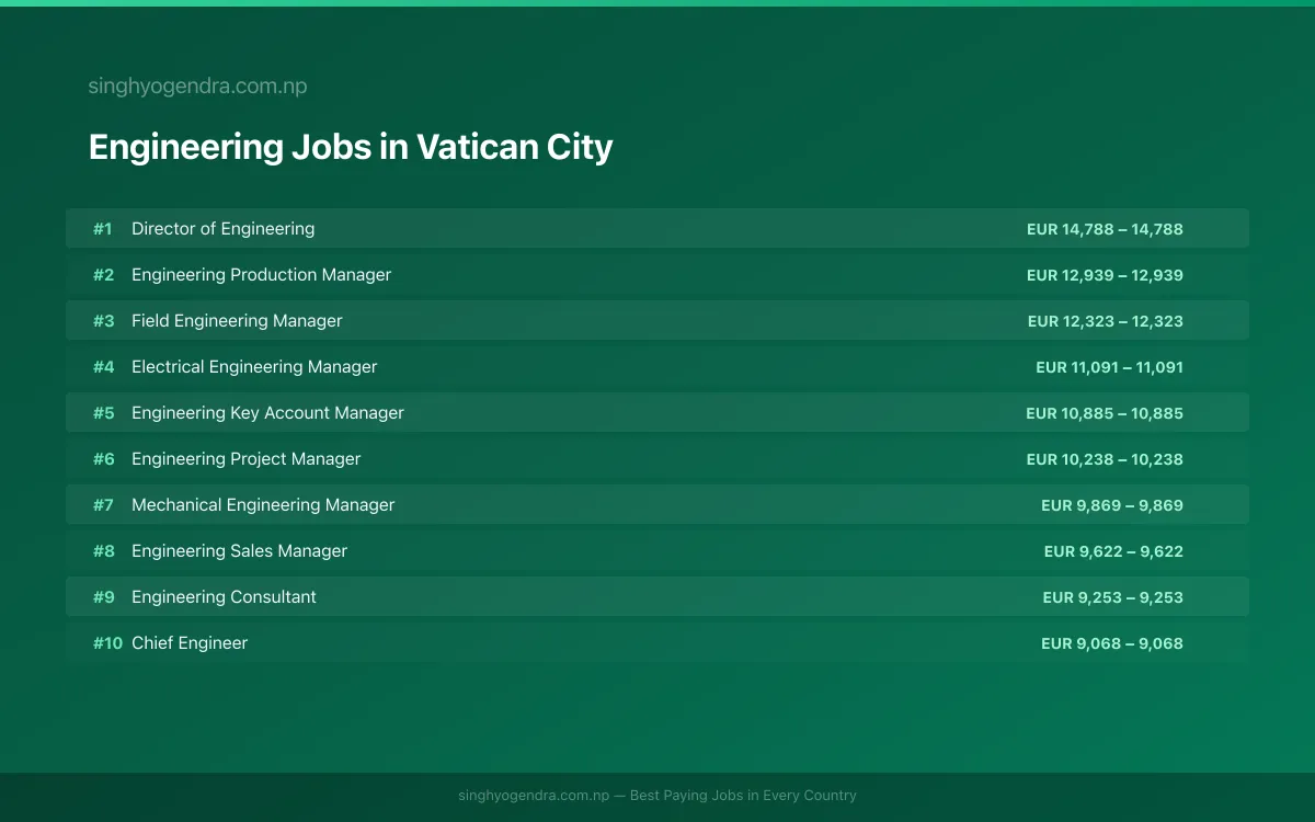 Highest Paying Jobs in Engineering in Vatican City 2026 Highest Paying Jobs in Engineering in Vatican City 2026 | SalaryPedia by Singh Yogendra