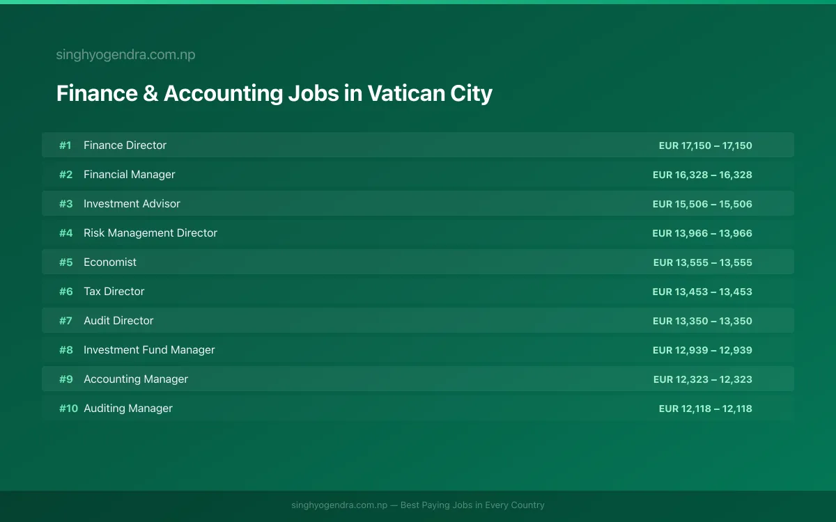 Highest Paying Jobs in Finance & Accounting in Vatican City 2026 Highest Paying Jobs in Finance & Accounting in Vatican City 2026 | SalaryPedia by Singh Yogendra