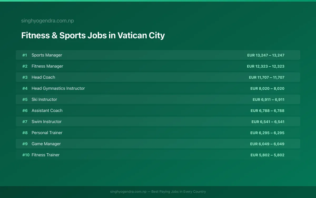 Highest Paying Jobs in Fitness & Sports in Vatican City 2026 Highest Paying Jobs in Fitness & Sports in Vatican City 2026 | SalaryPedia by Singh Yogendra
