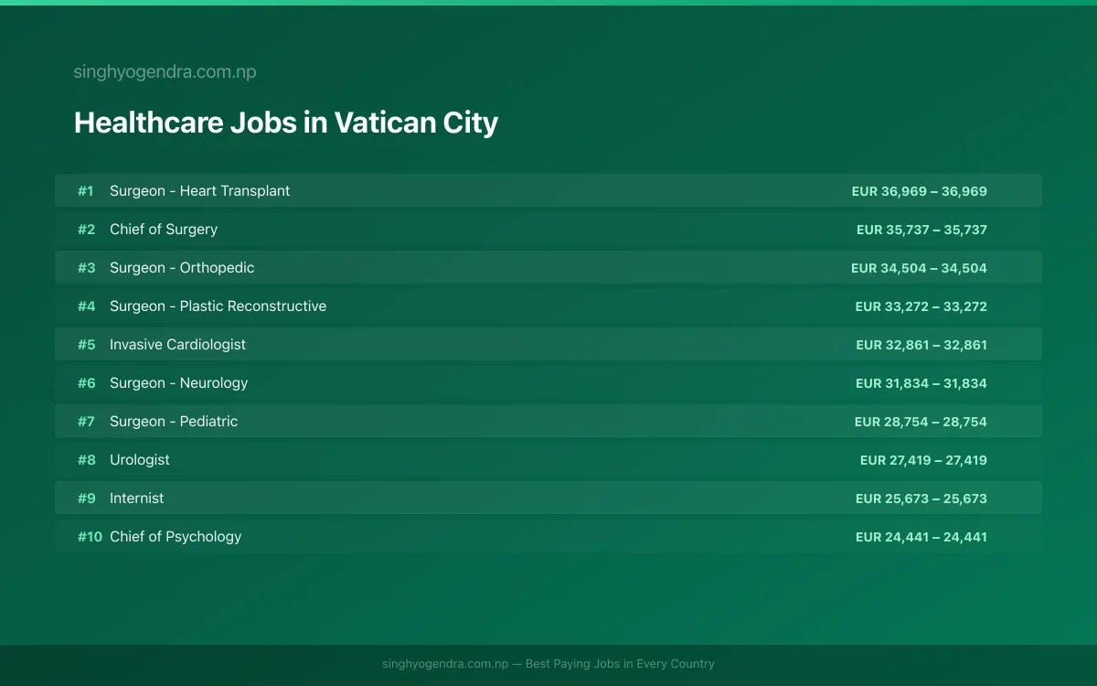 Highest Paying Jobs in Healthcare in Vatican City 2026 Highest Paying Jobs in Healthcare in Vatican City 2026 | SalaryPedia by Singh Yogendra
