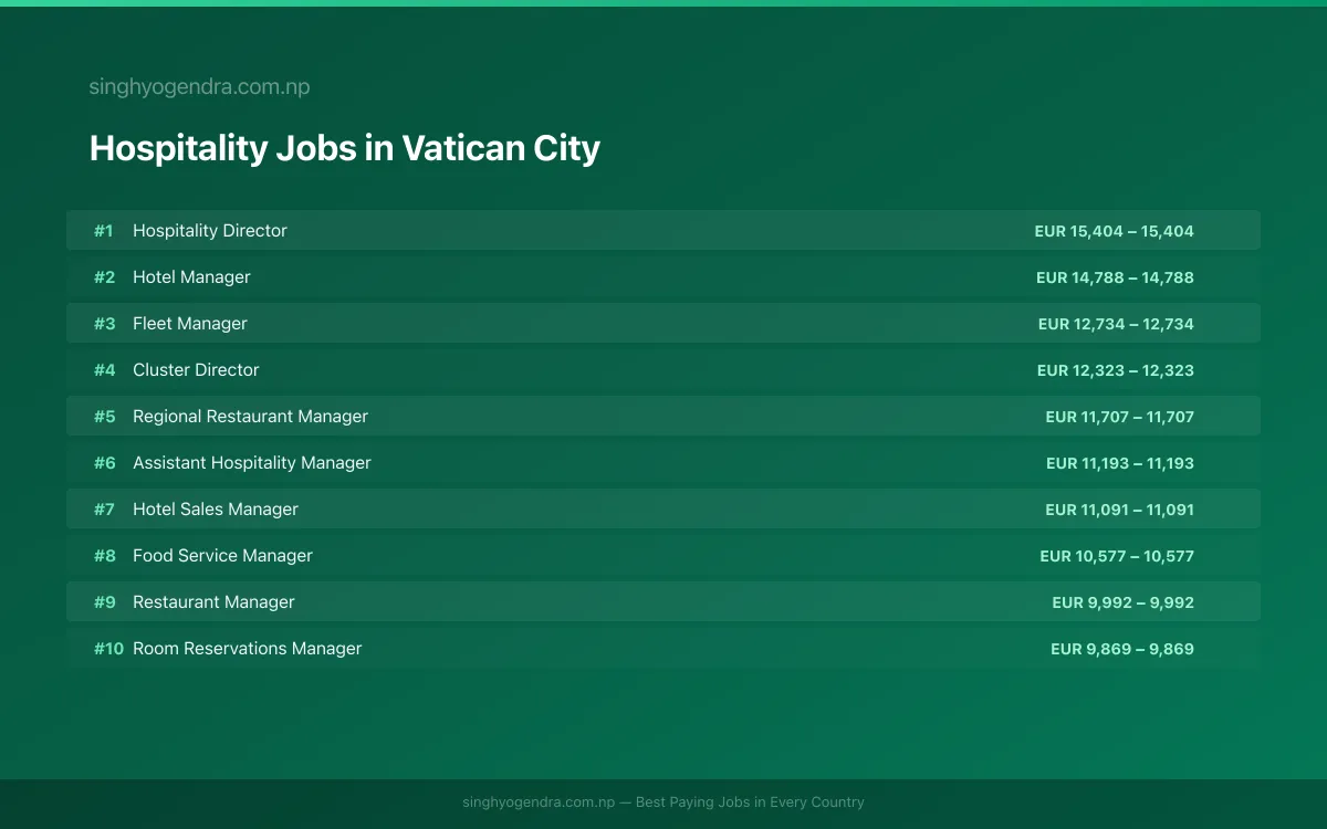 Highest Paying Jobs in Hospitality in Vatican City 2026 Highest Paying Jobs in Hospitality in Vatican City 2026 | SalaryPedia by Singh Yogendra