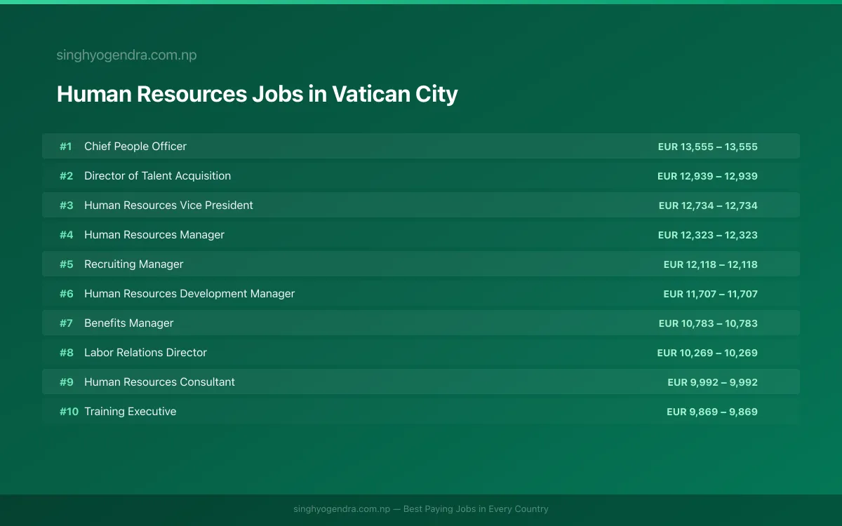 Highest Paying Jobs in Human Resources in Vatican City 2026 Highest Paying Jobs in Human Resources in Vatican City 2026 | SalaryPedia by Singh Yogendra