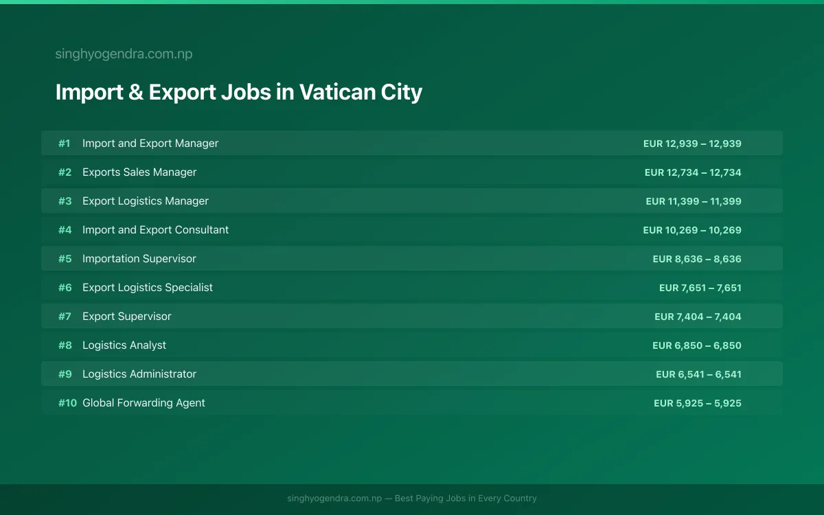 Highest Paying Jobs in Import & Export in Vatican City 2026 Highest Paying Jobs in Import & Export in Vatican City 2026 | SalaryPedia by Singh Yogendra