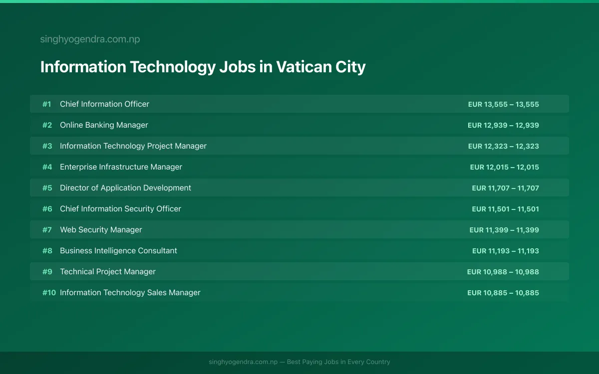 Highest Paying Jobs in Information Technology in Vatican City 2026 Highest Paying Jobs in Information Technology in Vatican City 2026 | SalaryPedia by Singh Yogendra