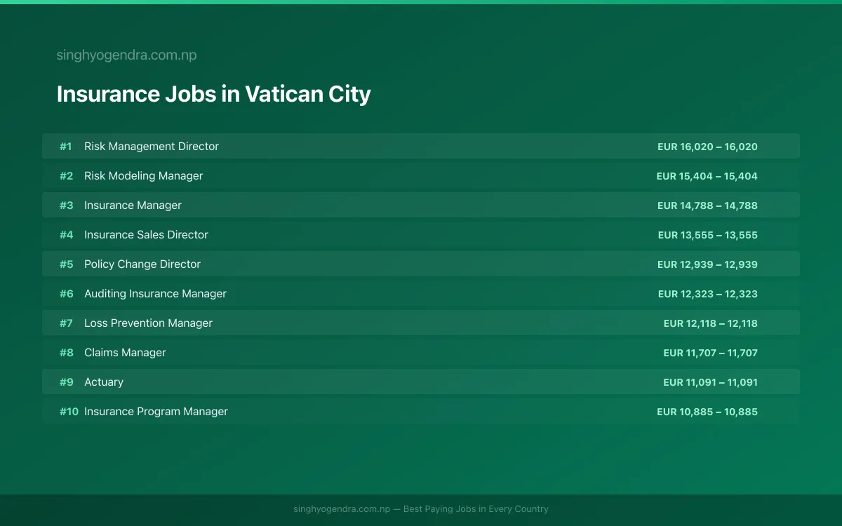 Highest Paying Jobs in Insurance in Vatican City 2026 Highest Paying Jobs in Insurance in Vatican City 2026 | SalaryPedia by Singh Yogendra