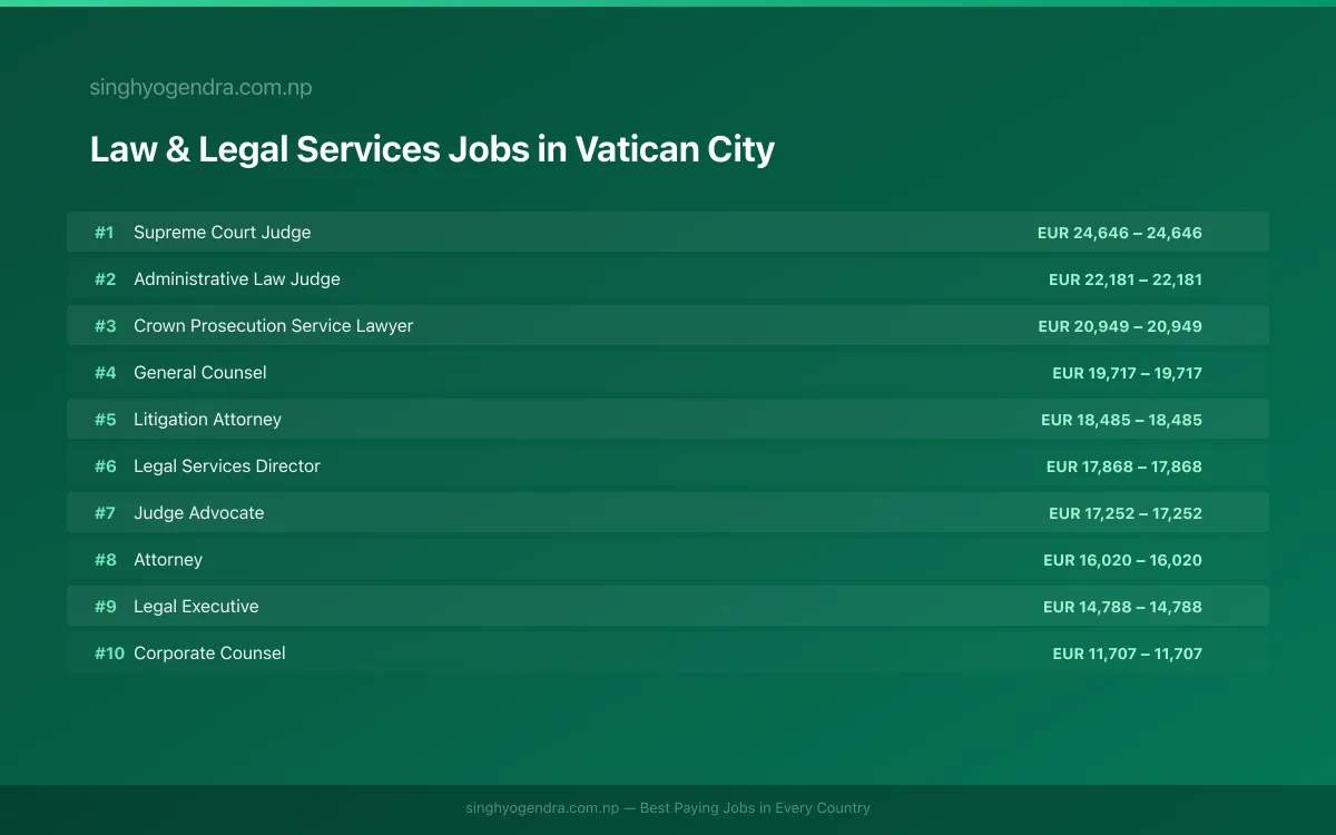 Highest Paying Jobs in Law & Legal Services in Vatican City 2026 Highest Paying Jobs in Law & Legal Services in Vatican City 2026 | SalaryPedia by Singh Yogendra
