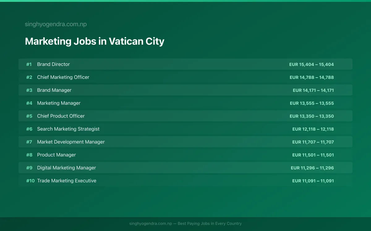Highest Paying Jobs in Marketing in Vatican City 2026 Highest Paying Jobs in Marketing in Vatican City 2026 | SalaryPedia by Singh Yogendra