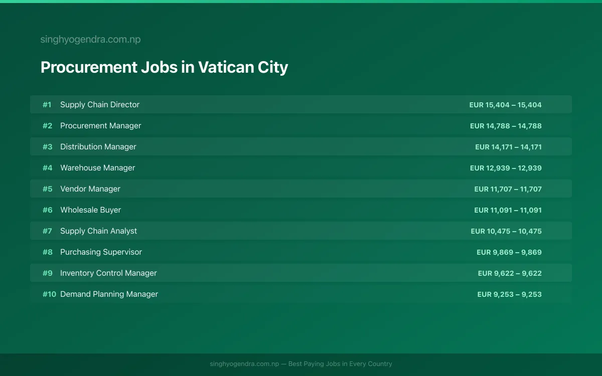 Highest Paying Jobs in Procurement in Vatican City 2026 Highest Paying Jobs in Procurement in Vatican City 2026 | SalaryPedia by Singh Yogendra