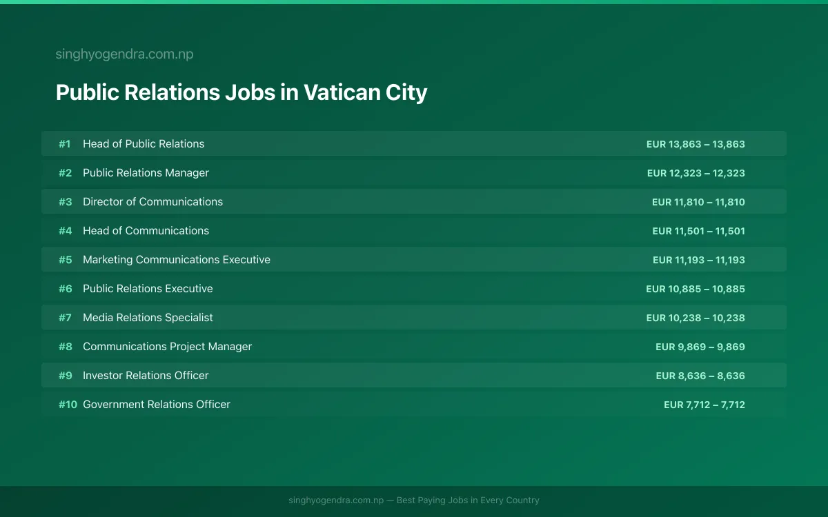 Highest Paying Jobs in Public Relations in Vatican City 2026 Highest Paying Jobs in Public Relations in Vatican City 2026 | SalaryPedia by Singh Yogendra