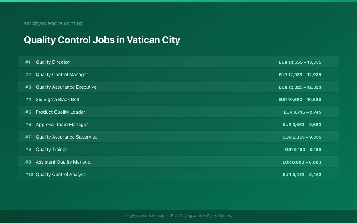 Highest Paying Jobs in Quality Control in Vatican City 2026 Highest Paying Jobs in Quality Control in Vatican City 2026 | SalaryPedia by Singh Yogendra