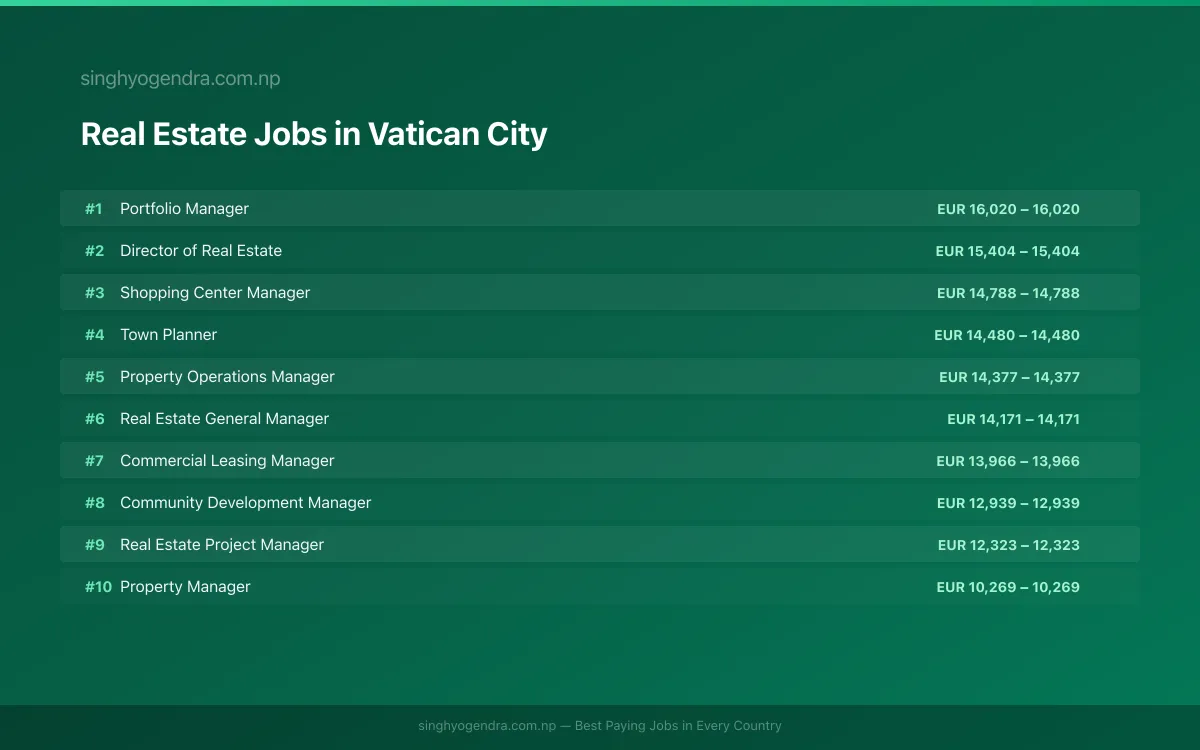 Highest Paying Jobs in Real Estate in Vatican City 2026 Highest Paying Jobs in Real Estate in Vatican City 2026 | SalaryPedia by Singh Yogendra
