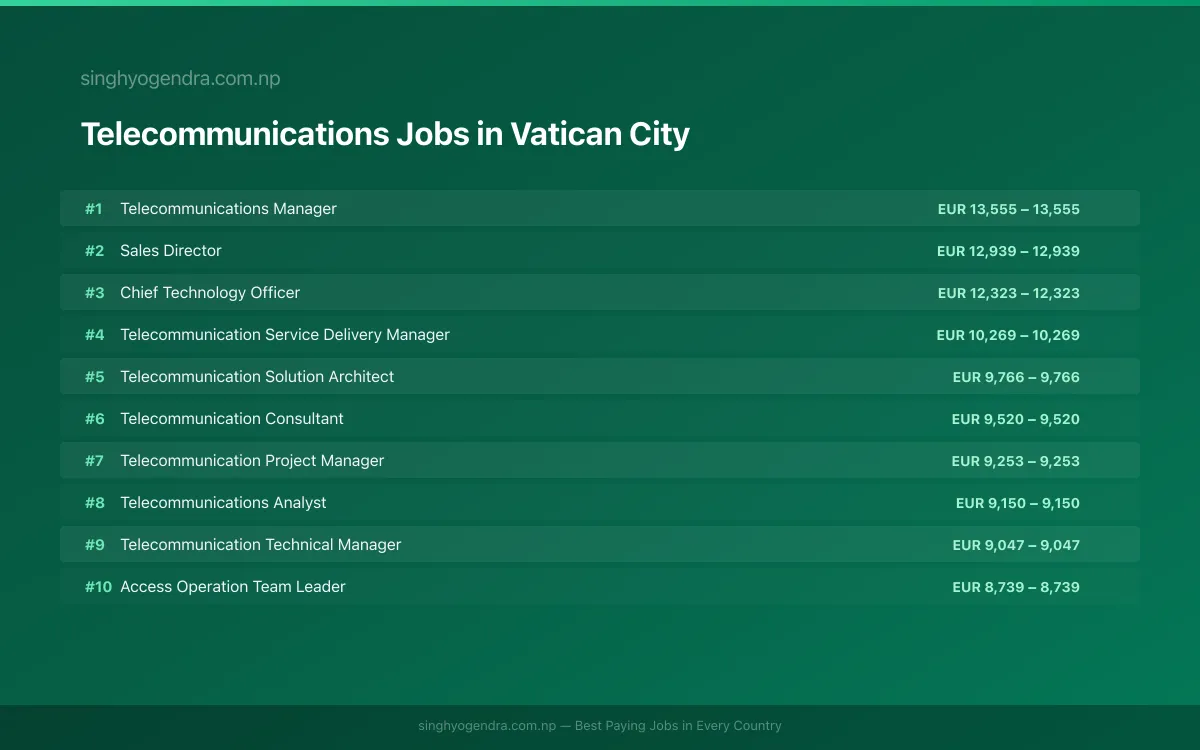 Highest Paying Jobs in Telecommunications in Vatican City 2026 Highest Paying Jobs in Telecommunications in Vatican City 2026 | SalaryPedia by Singh Yogendra