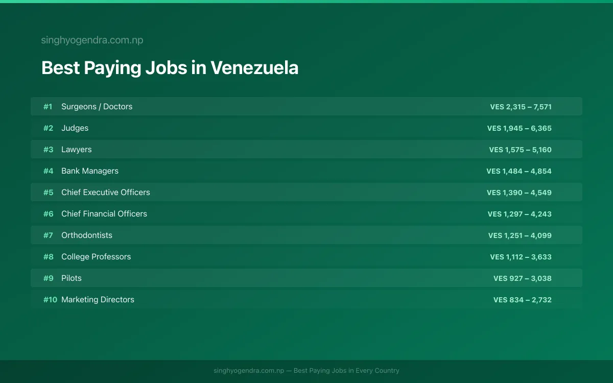 Salary data for Maracaibo, Venezuela Best paying jobs in Maracaibo, Venezuela | SalaryPedia by Singh Yogendra