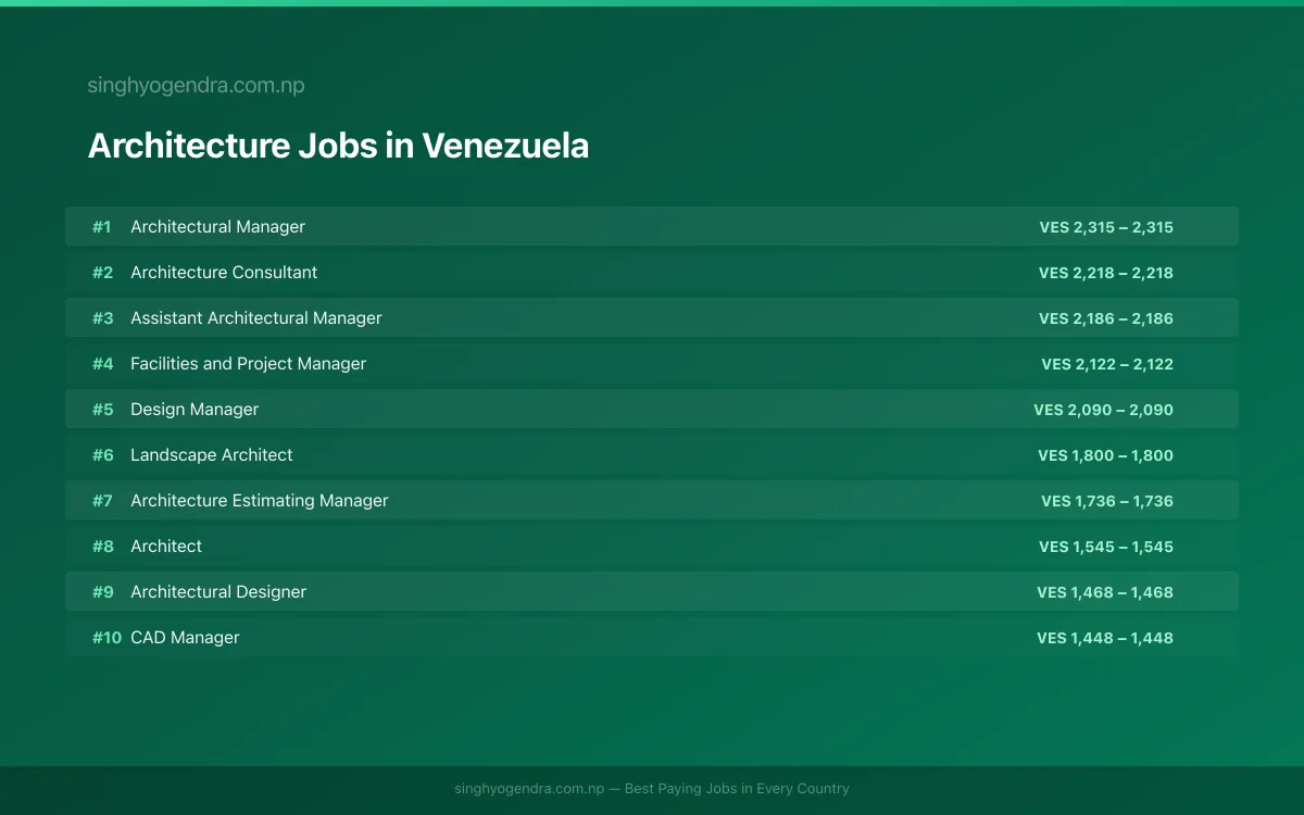 Highest Paying Jobs in Architecture in Venezuela 2026 | SalaryPedia by Singh Yogendra