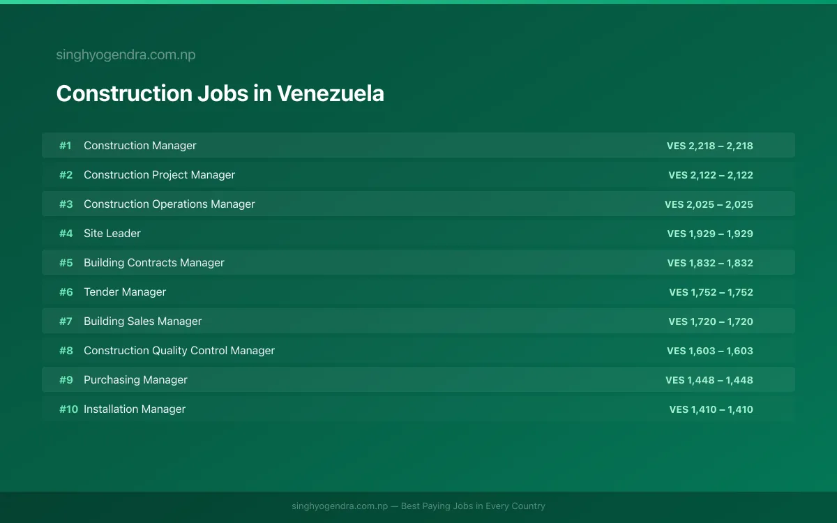 Highest Paying Jobs in Construction in Venezuela 2026 | SalaryPedia by Singh Yogendra