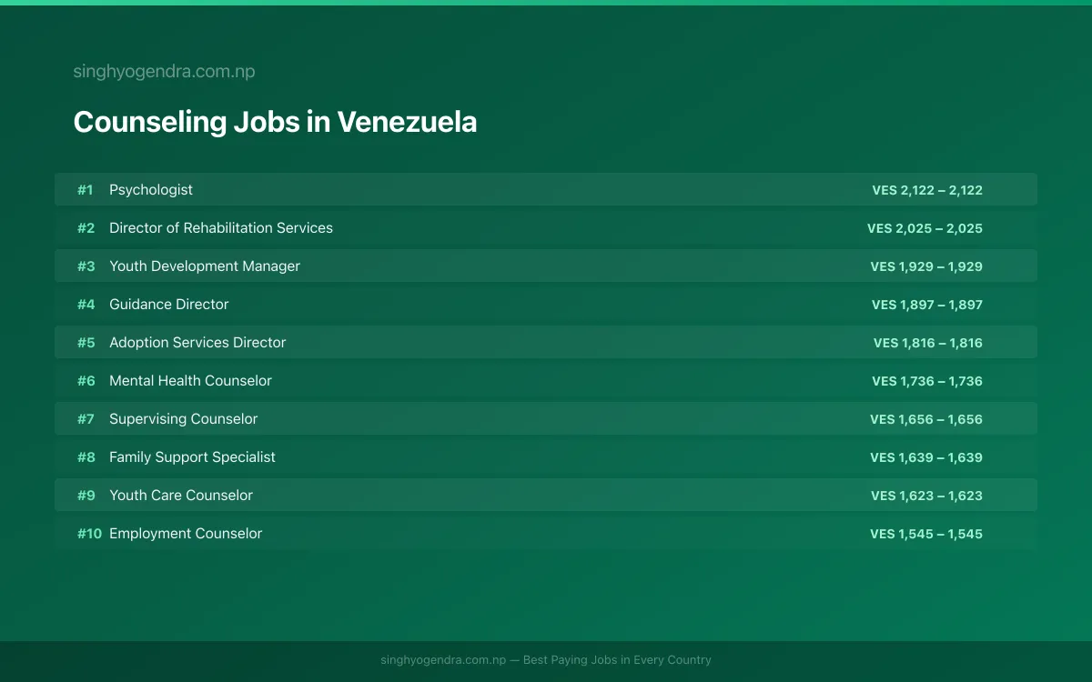 Highest Paying Jobs in Counseling in Venezuela 2026 | SalaryPedia by Singh Yogendra
