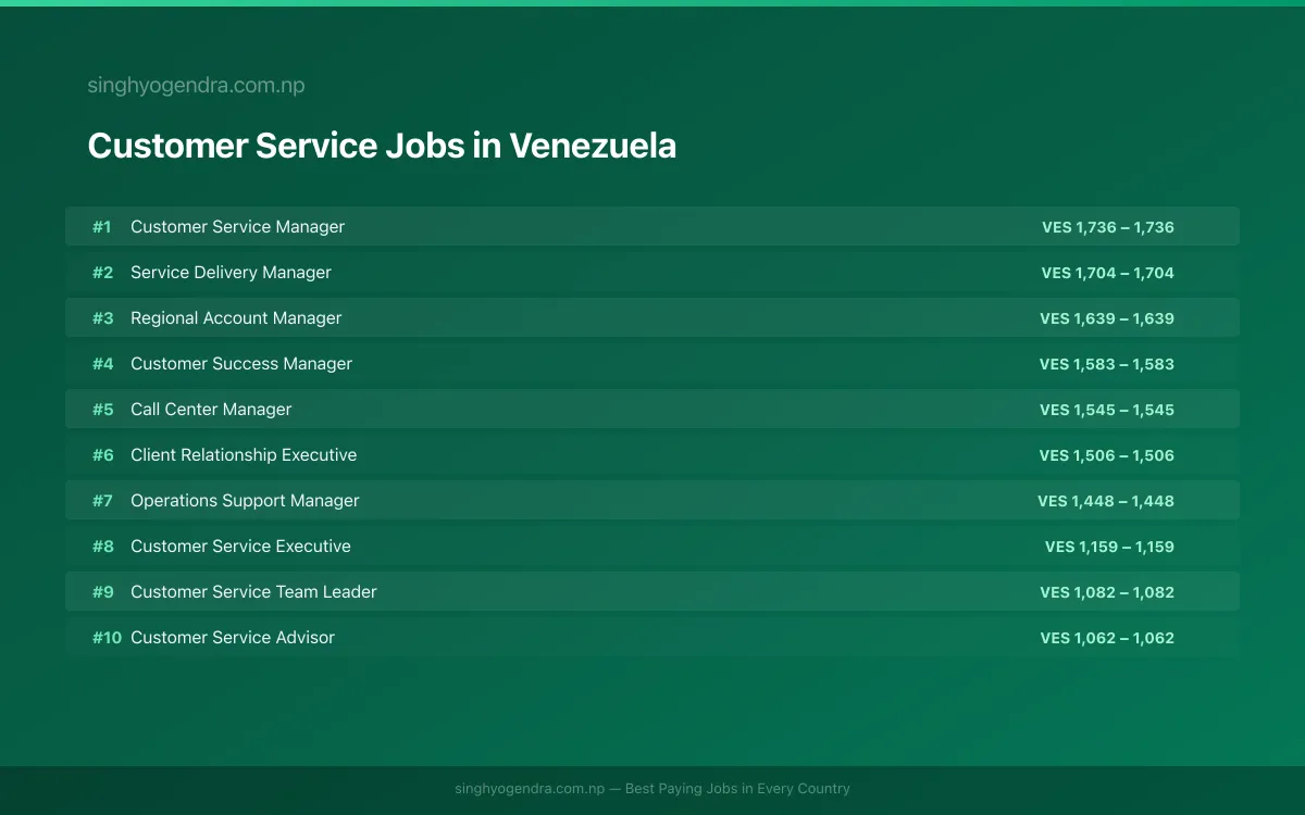 Highest Paying Jobs in Customer Service in Venezuela 2026 | SalaryPedia by Singh Yogendra