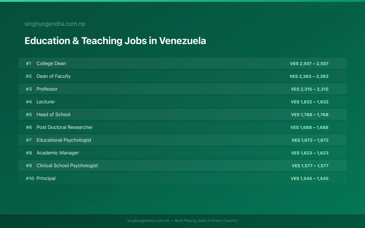 Highest Paying Jobs in Education & Teaching in Venezuela 2026 | SalaryPedia by Singh Yogendra