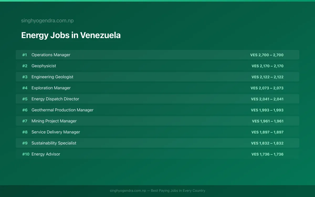 Highest Paying Jobs in Energy in Venezuela 2026 | SalaryPedia by Singh Yogendra