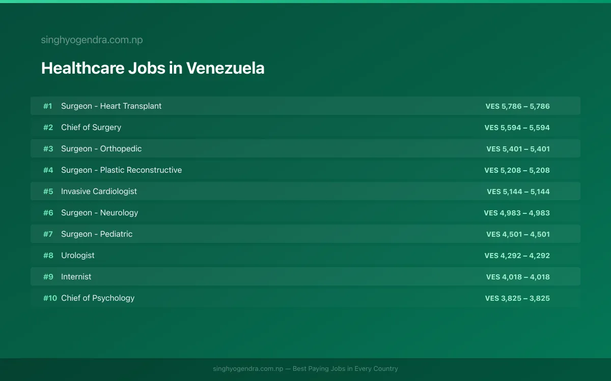 Highest Paying Jobs in Healthcare in Venezuela 2026 | SalaryPedia by Singh Yogendra