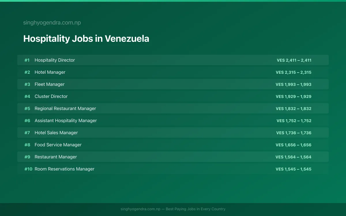 Highest Paying Jobs in Hospitality in Venezuela 2026 | SalaryPedia by Singh Yogendra