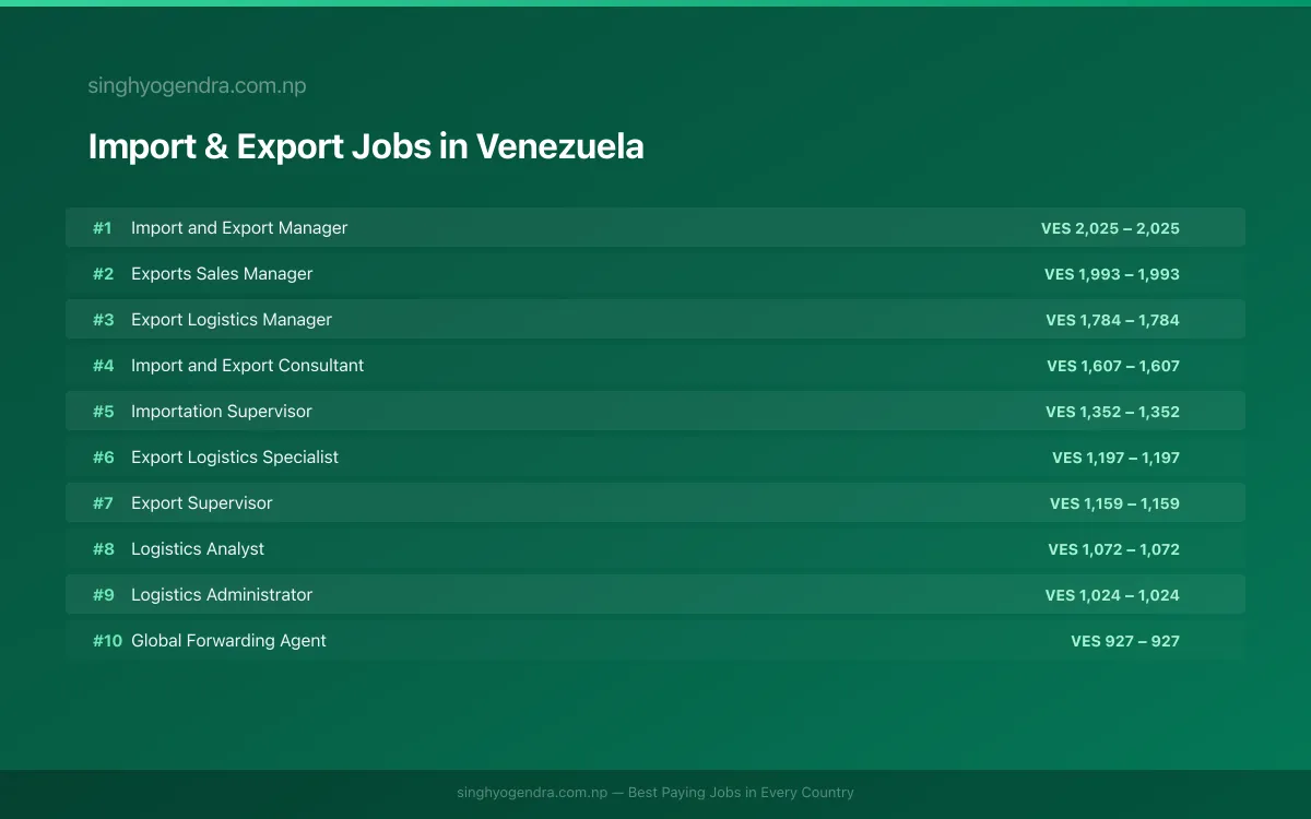 Highest Paying Jobs in Import & Export in Venezuela 2026 | SalaryPedia by Singh Yogendra