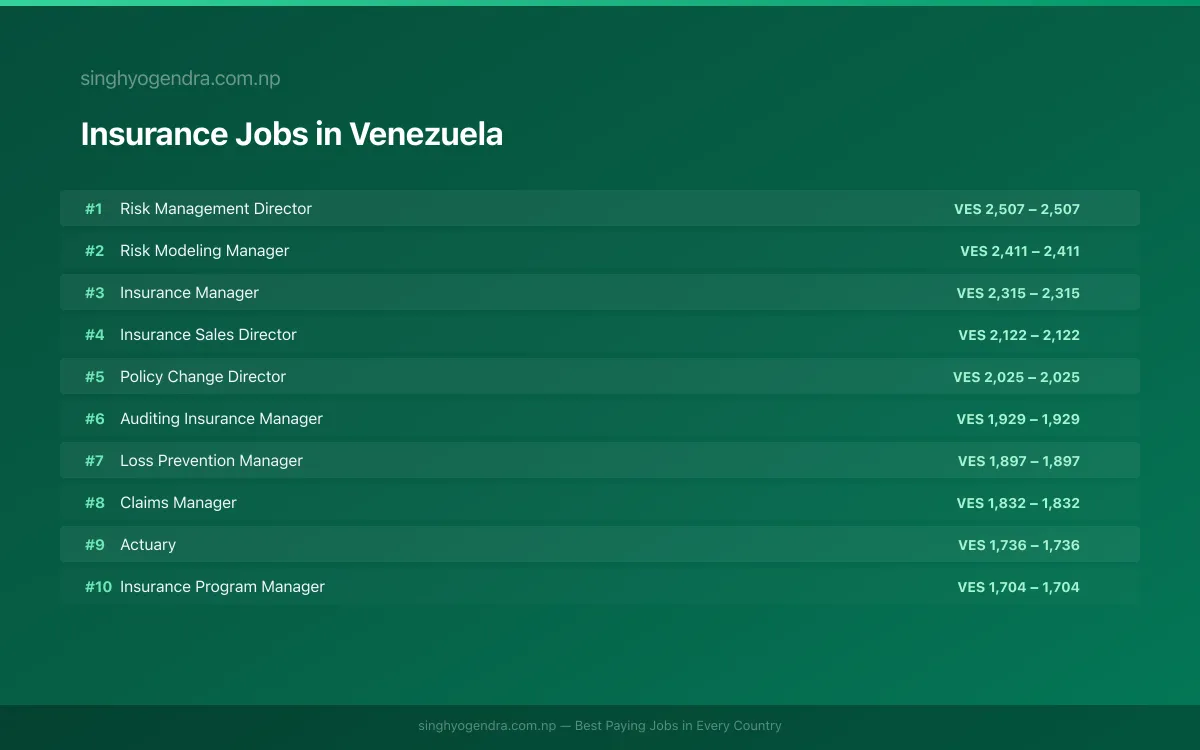 Highest Paying Jobs in Insurance in Venezuela 2026 | SalaryPedia by Singh Yogendra