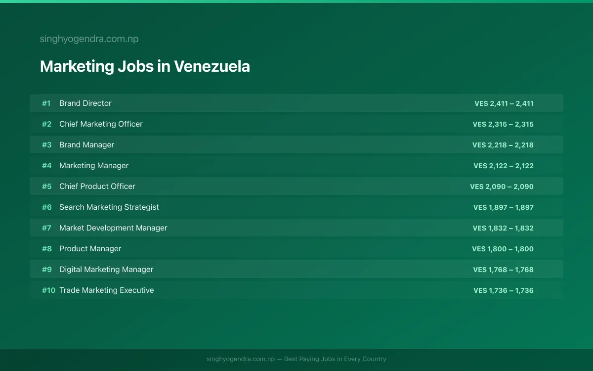 Highest Paying Jobs in Marketing in Venezuela 2026 | SalaryPedia by Singh Yogendra