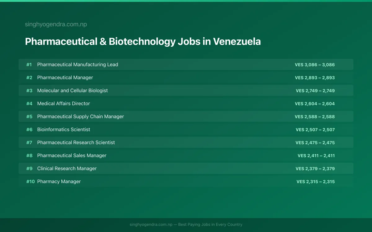 Highest Paying Jobs in Pharmaceutical & Biotechnology in Venezuela 2026 | SalaryPedia by Singh Yogendra