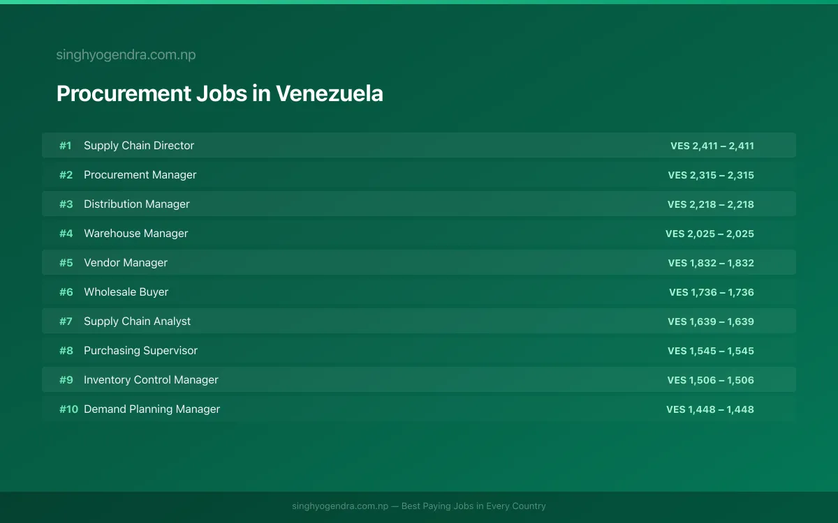 Highest Paying Jobs in Procurement in Venezuela 2026 | SalaryPedia by Singh Yogendra
