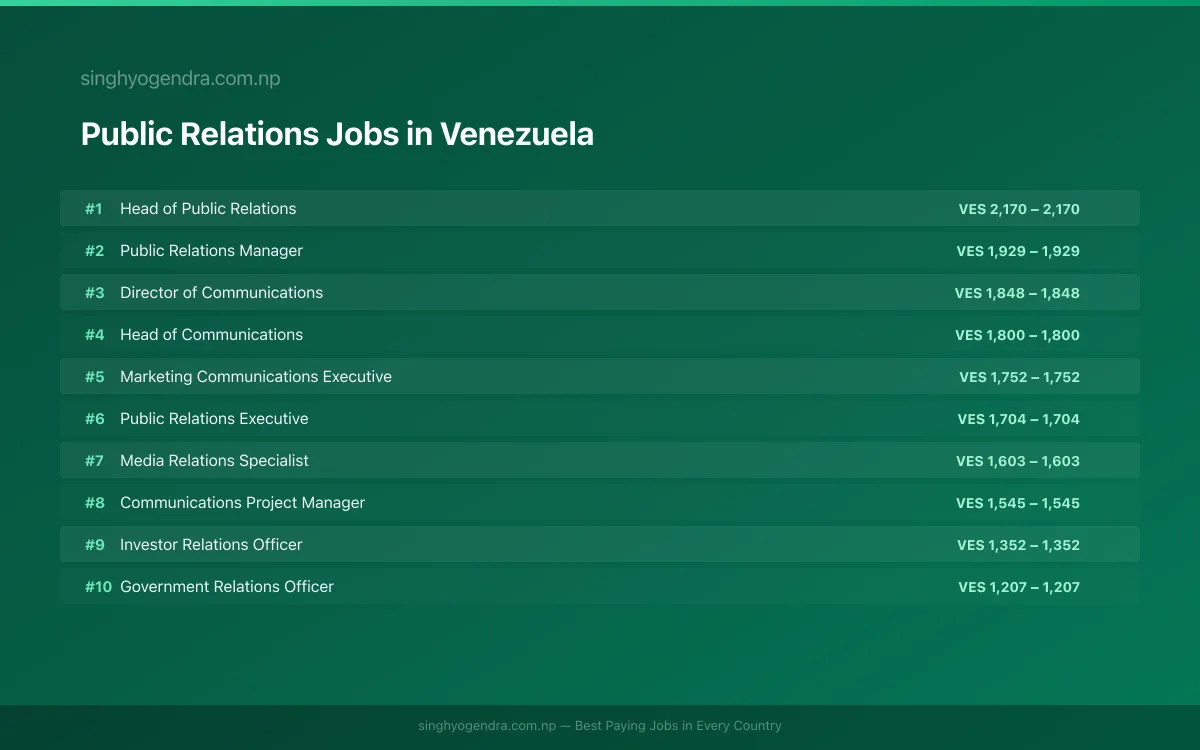 Highest Paying Jobs in Public Relations in Venezuela 2026 | SalaryPedia by Singh Yogendra