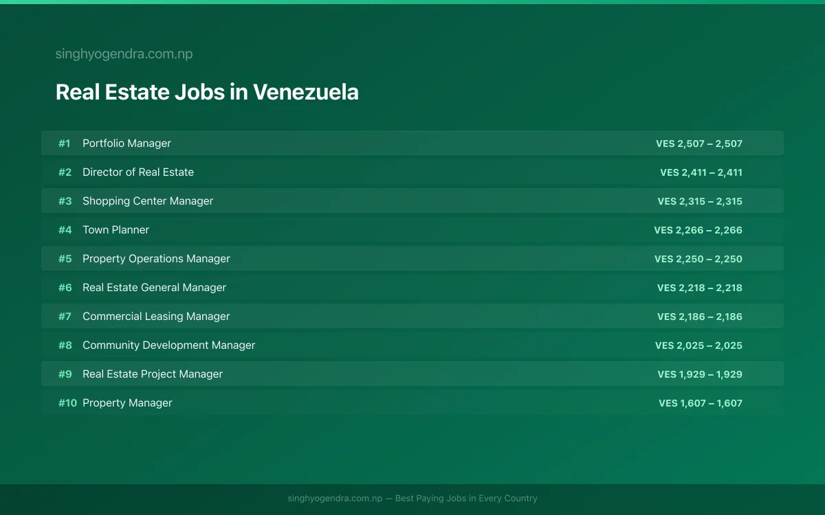 Highest Paying Jobs in Real Estate in Venezuela 2026 | SalaryPedia by Singh Yogendra
