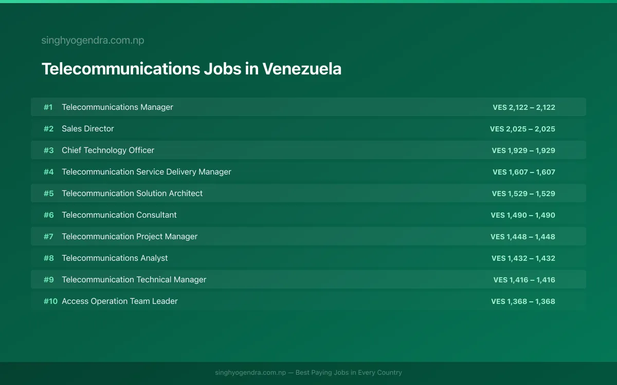 Highest Paying Jobs in Telecommunications in Venezuela 2026 | SalaryPedia by Singh Yogendra