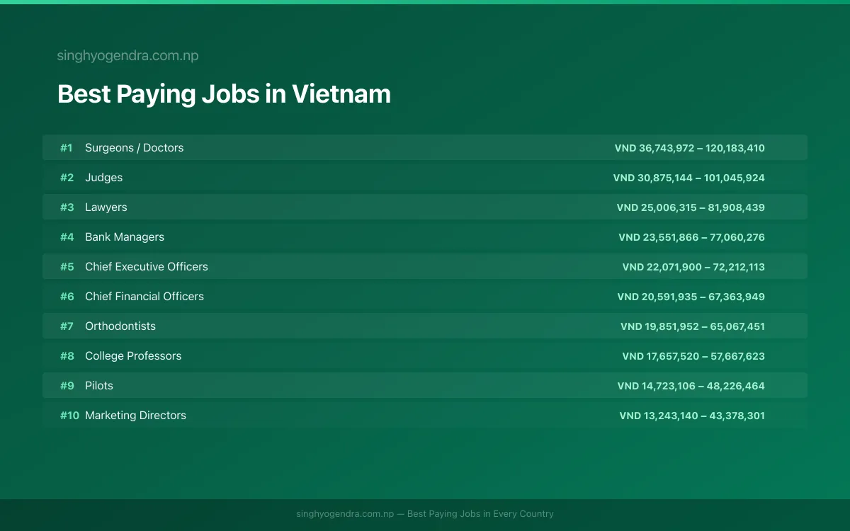 Salary data for Da Nang, Vietnam Best paying jobs in Da Nang, Vietnam | SalaryPedia by Singh Yogendra