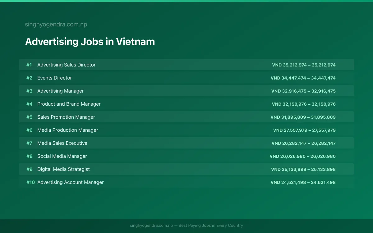 Highest Paying Jobs in Advertising in Vietnam 2026 | SalaryPedia by Singh Yogendra