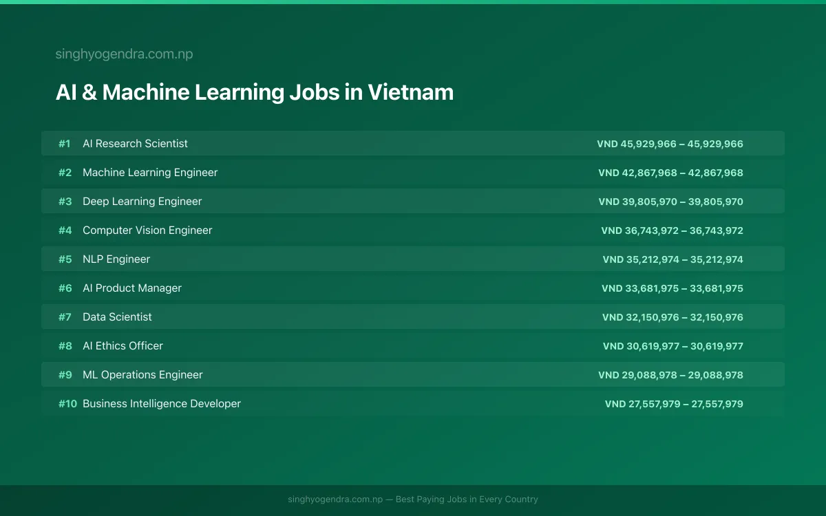 Highest Paying Jobs in AI & Machine Learning in Vietnam 2026 | SalaryPedia by Singh Yogendra
