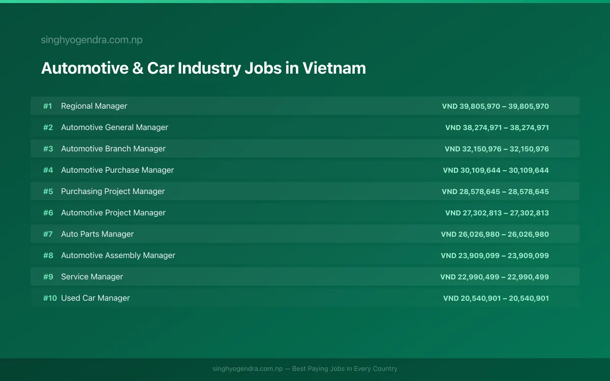 Highest Paying Jobs in Automotive & Car Industry in Vietnam 2026 | SalaryPedia by Singh Yogendra