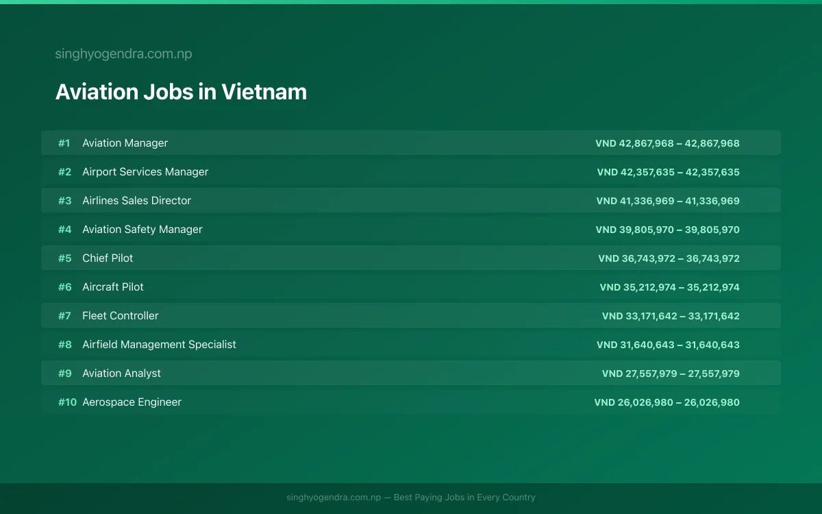 Highest Paying Jobs in Aviation in Vietnam 2026 | SalaryPedia by Singh Yogendra
