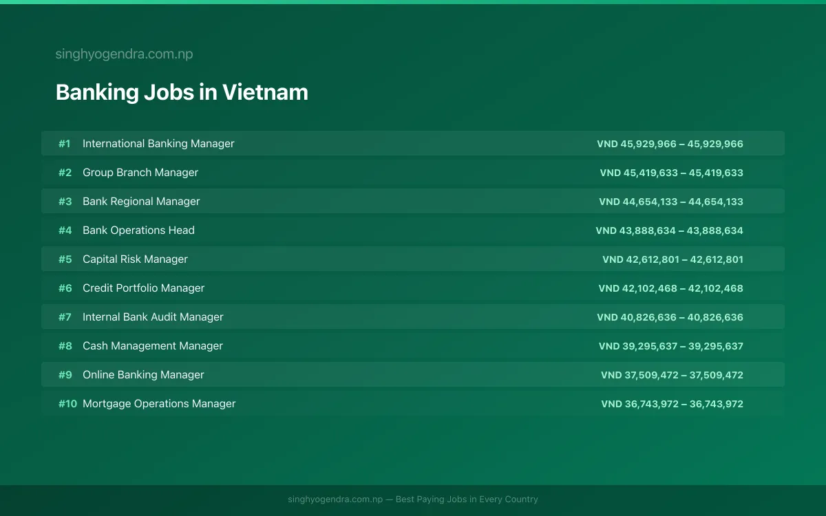 Highest Paying Jobs in Banking in Vietnam 2026 | SalaryPedia by Singh Yogendra