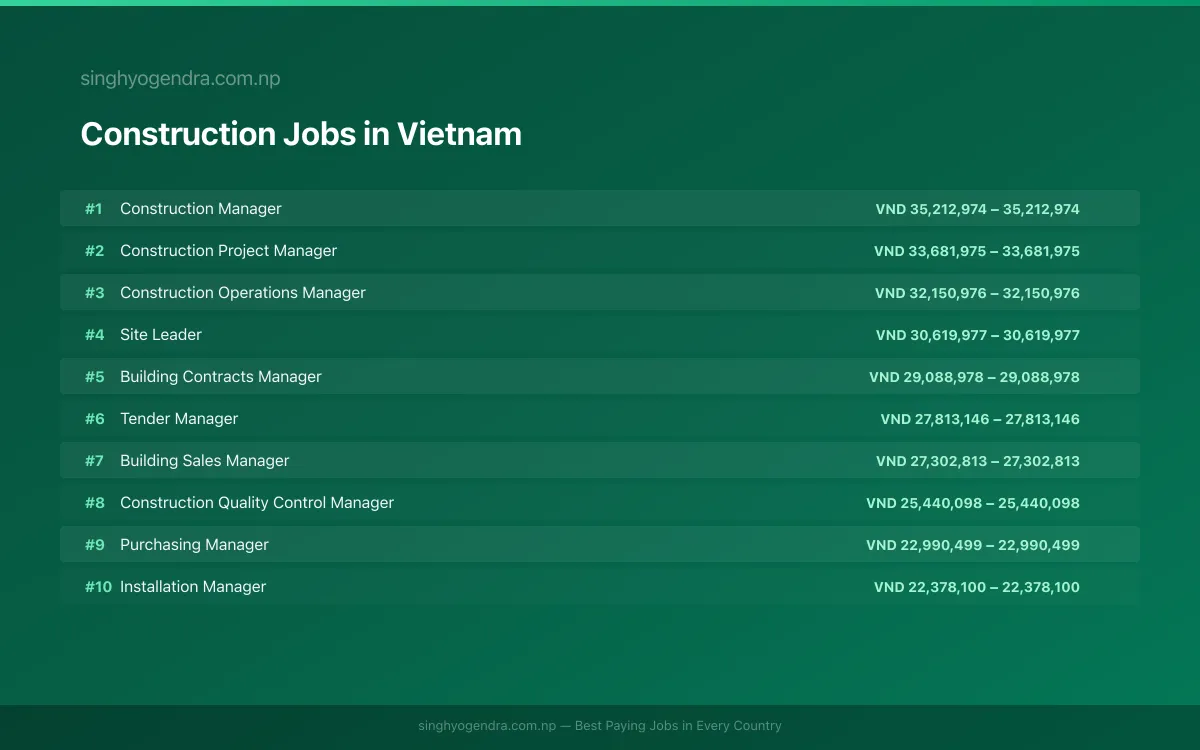Highest Paying Jobs in Construction in Vietnam 2026 | SalaryPedia by Singh Yogendra