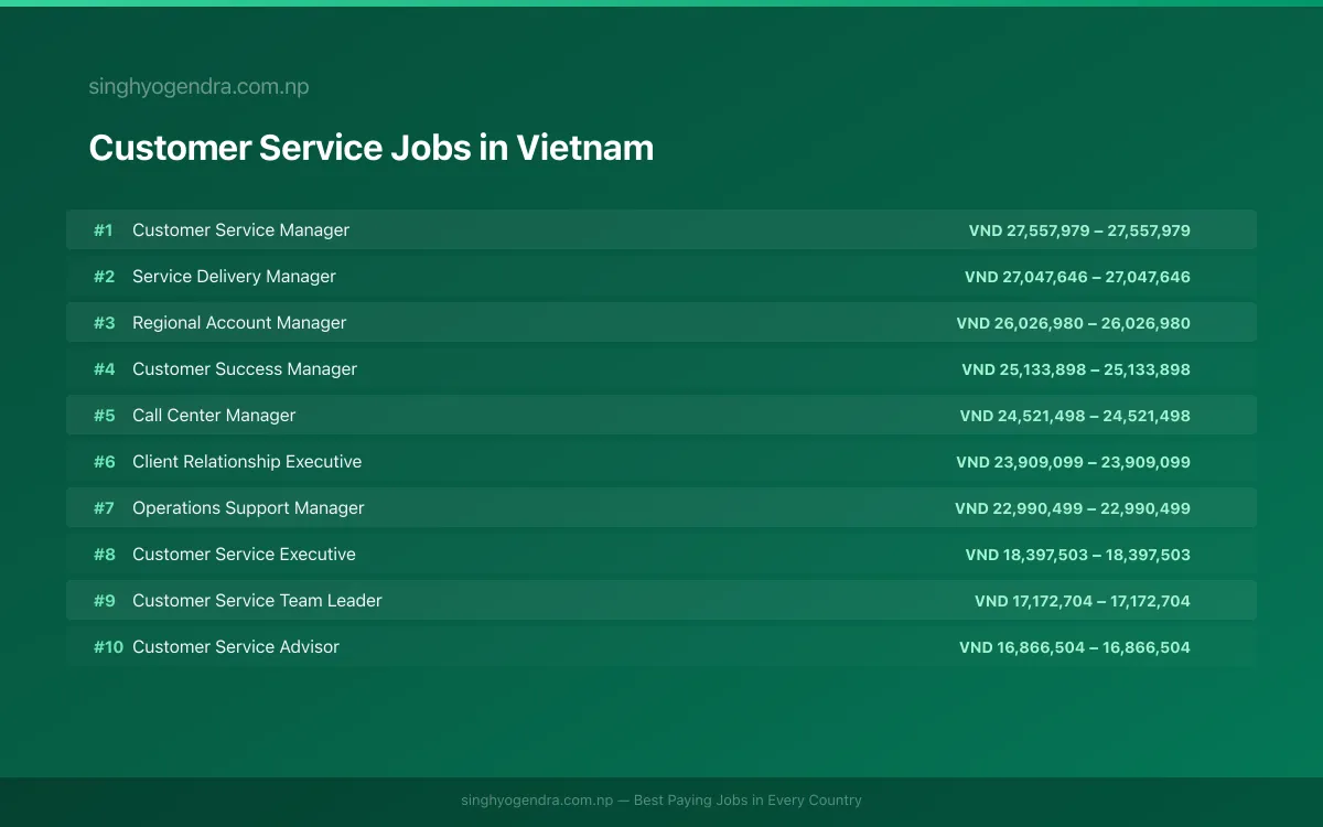 Highest Paying Jobs in Customer Service in Vietnam 2026 | SalaryPedia by Singh Yogendra