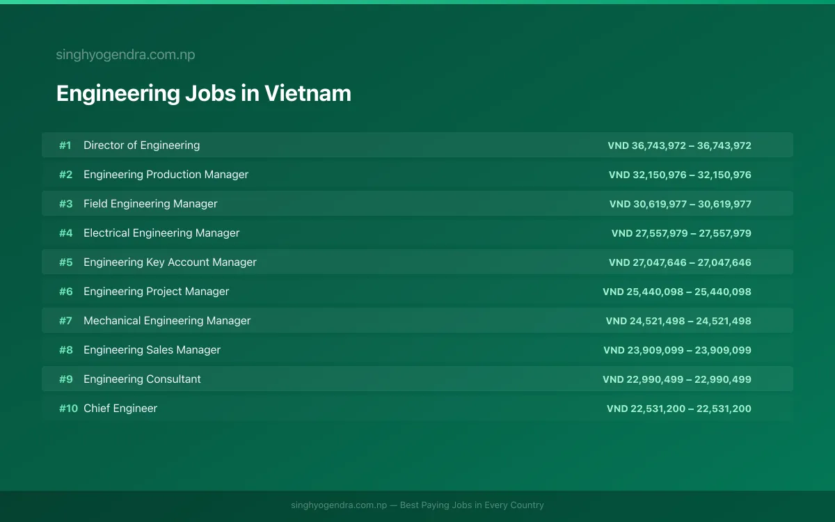 Highest Paying Jobs in Engineering in Vietnam 2026 | SalaryPedia by Singh Yogendra