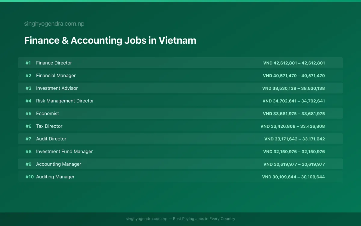 Highest Paying Jobs in Finance & Accounting in Vietnam 2026 | SalaryPedia by Singh Yogendra