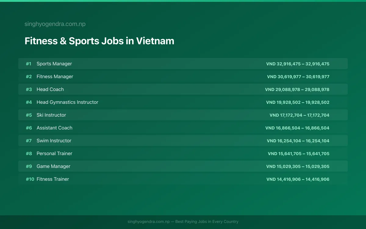 Highest Paying Jobs in Fitness & Sports in Vietnam 2026 | SalaryPedia by Singh Yogendra