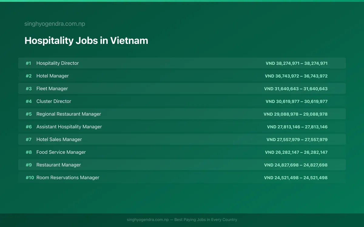 Highest Paying Jobs in Hospitality in Vietnam 2026 | SalaryPedia by Singh Yogendra