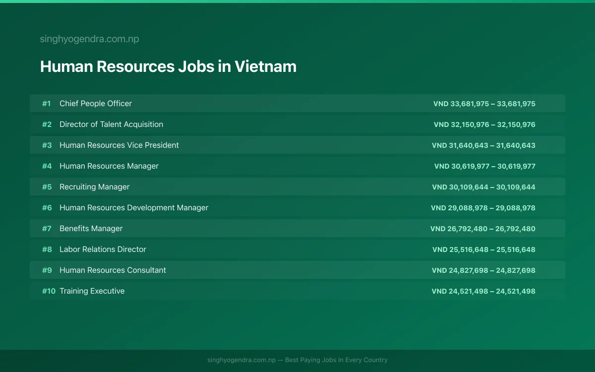 Highest Paying Jobs in Human Resources in Vietnam 2026 | SalaryPedia by Singh Yogendra