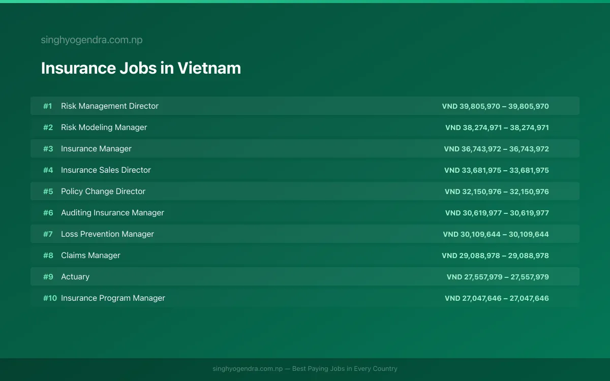 Highest Paying Jobs in Insurance in Vietnam 2026 | SalaryPedia by Singh Yogendra