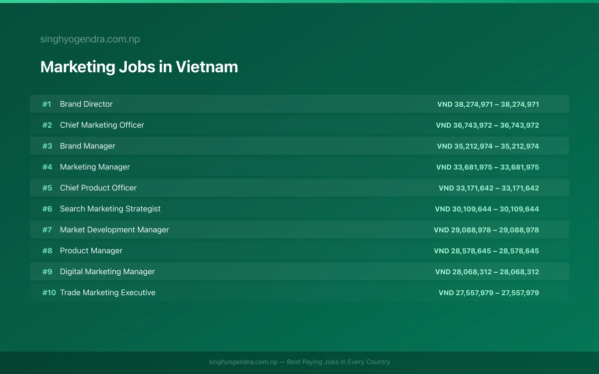 Highest Paying Jobs in Marketing in Vietnam 2026 | SalaryPedia by Singh Yogendra