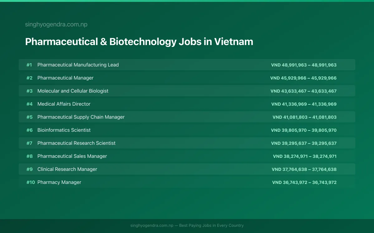 Highest Paying Jobs in Pharmaceutical & Biotechnology in Vietnam 2026 | SalaryPedia by Singh Yogendra