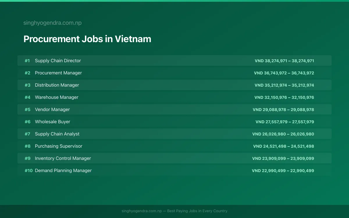 Highest Paying Jobs in Procurement in Vietnam 2026 | SalaryPedia by Singh Yogendra